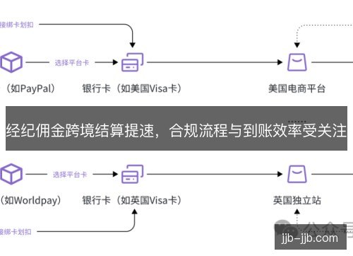 经纪佣金跨境结算提速，合规流程与到账效率受关注